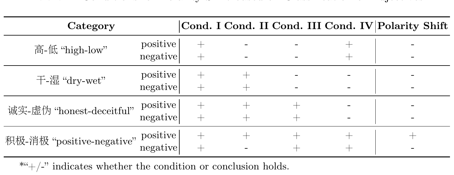 Figure from: Polarity Shift in the “bù ‘not’ + Adj./Verb” Construction