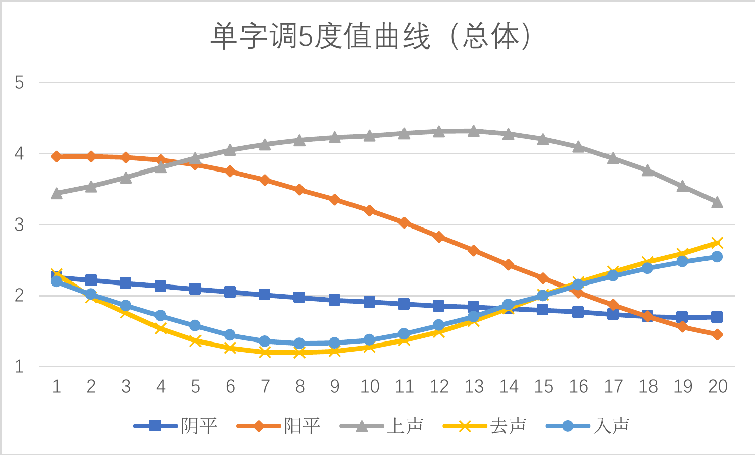 Figure from: Acoustic Analysis of Single-word Tones and Two-word Changed Tones in Ganzhou Dialect