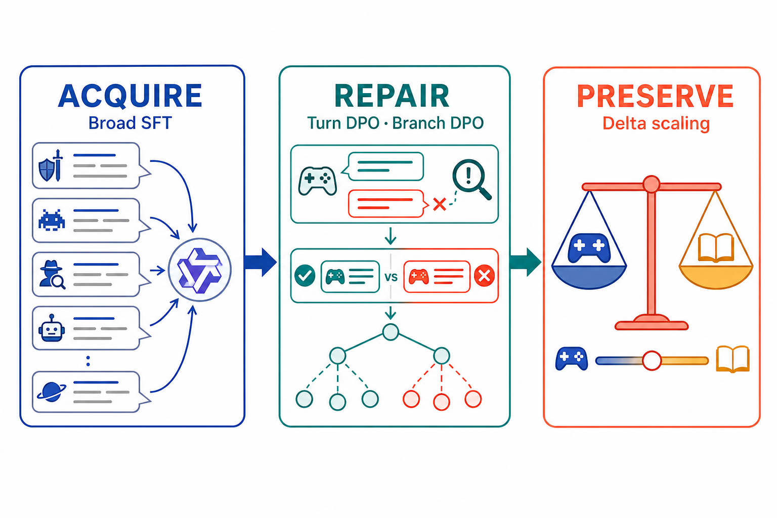 Figure from: Acquire, Repair, Preserve: A Diagnosis-Guided Post-Training Recipe for Small-Model Dialogue Game Agents