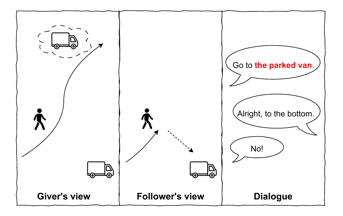 Figure from: Grounded Misunderstandings in Asymmetric Dialogue: A Perspectivist Annotation Scheme for MapTask