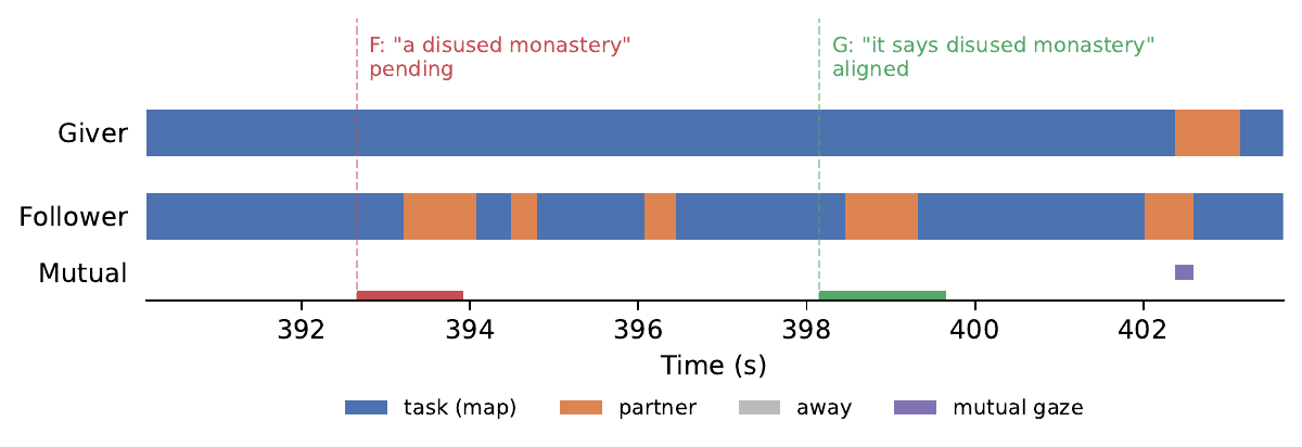 Figure from: Gaze as Evidence for Common Grounding: A Cross-Corpus Analysis of MapTask and MUNDEX