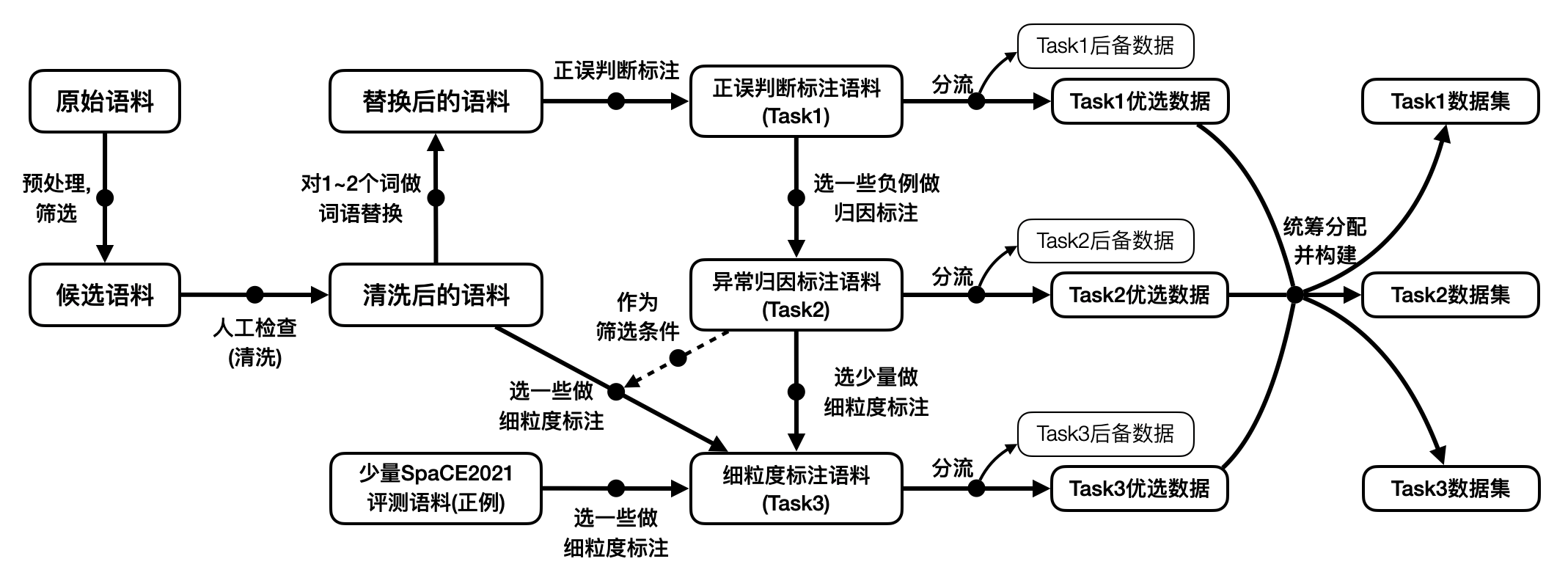 Figure from: A Quality Assessment Report of the Chinese Spatial Cognition Evaluation Benchmark
